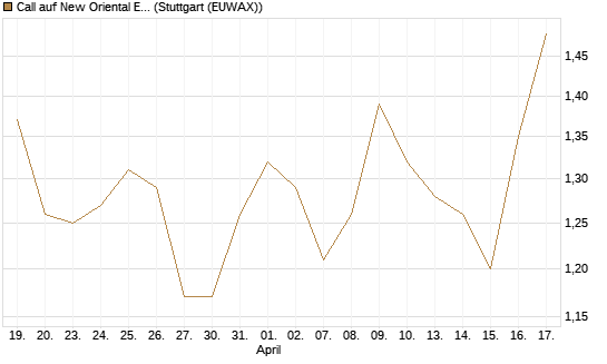 Call auf New Oriental Education ADR [Morgan Stanley & Co. Int. plc] Chart