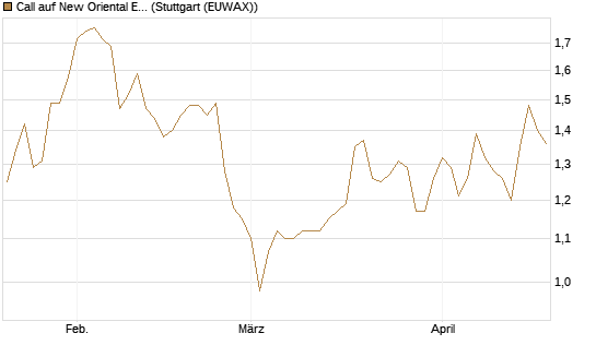 Call auf New Oriental Education ADR [Morgan Stanley & Co. Int. plc] Chart