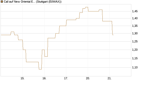 Call auf New Oriental Education ADR [Morgan Stanley & Co. Int. plc] Chart