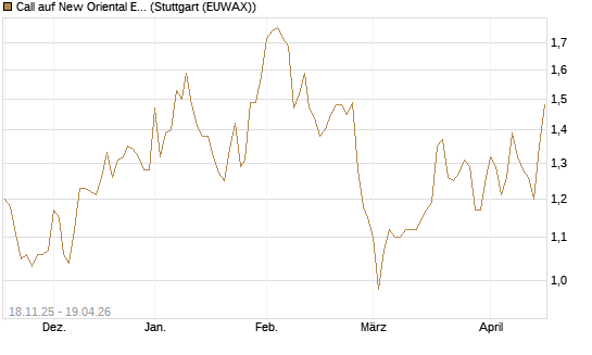 Call auf New Oriental Education ADR [Morgan Stanley & Co. Int. plc] Chart