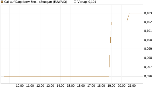 Call auf Daqo New Energy [Morgan Stanley & Co. Int. plc] Chart