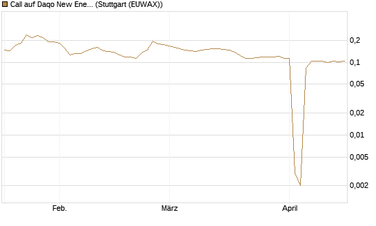 Call auf Daqo New Energy [Morgan Stanley & Co. Int. plc] Chart