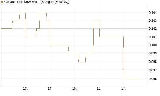 Call auf Daqo New Energy [Morgan Stanley & Co. Int. plc] Chart