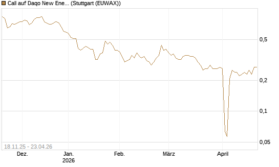Call auf Daqo New Energy [Morgan Stanley & Co. Int. plc] Chart