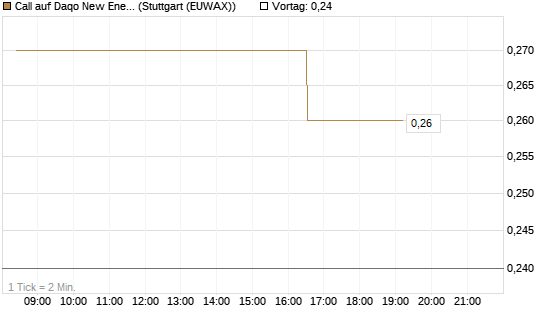 Call auf Daqo New Energy [Morgan Stanley & Co. Int. plc] Chart