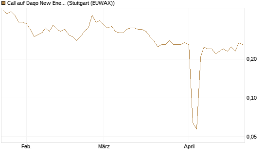 Call auf Daqo New Energy [Morgan Stanley & Co. Int. plc] Chart