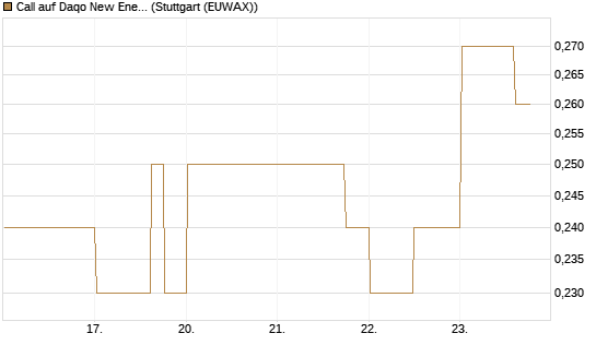 Call auf Daqo New Energy [Morgan Stanley & Co. Int. plc] Chart