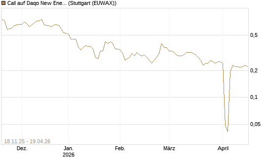 Call auf Daqo New Energy [Morgan Stanley & Co. Int. plc] Chart