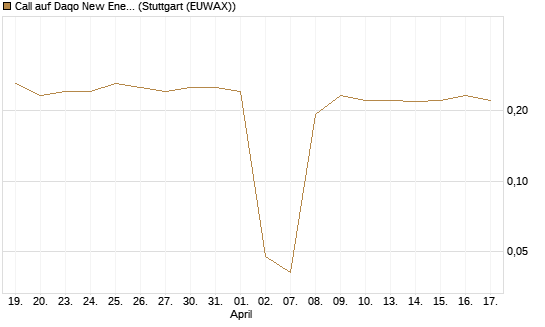 Call auf Daqo New Energy [Morgan Stanley & Co. Int. plc] Chart