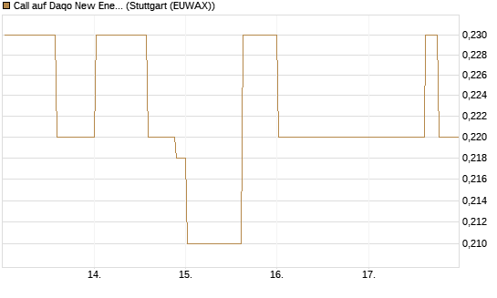 Call auf Daqo New Energy [Morgan Stanley & Co. Int. plc] Chart