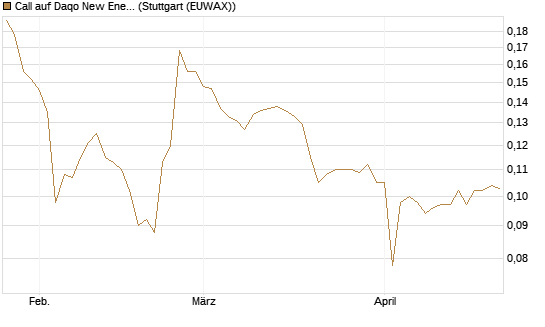 Call auf Daqo New Energy [Morgan Stanley & Co. Int. plc] Chart