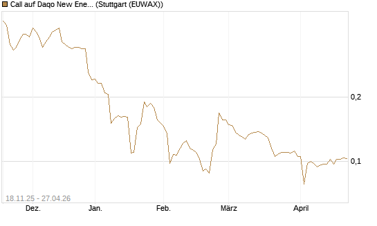 Call auf Daqo New Energy [Morgan Stanley & Co. Int. plc] Chart