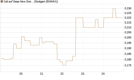 Call auf Daqo New Energy [Morgan Stanley & Co. Int. plc] Chart