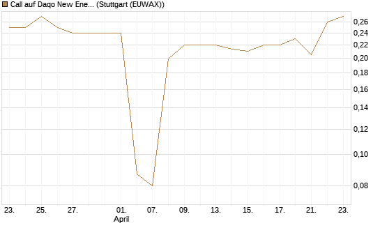 Call auf Daqo New Energy [Morgan Stanley & Co. Int. plc] Chart