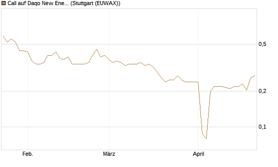 Call auf Daqo New Energy [Morgan Stanley & Co. Int. plc] Chart
