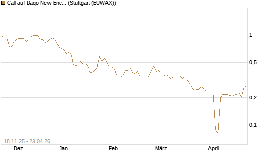 Call auf Daqo New Energy [Morgan Stanley & Co. Int. plc] Chart