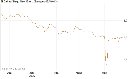 Call auf Daqo New Energy [Morgan Stanley & Co. Int. plc] Chart