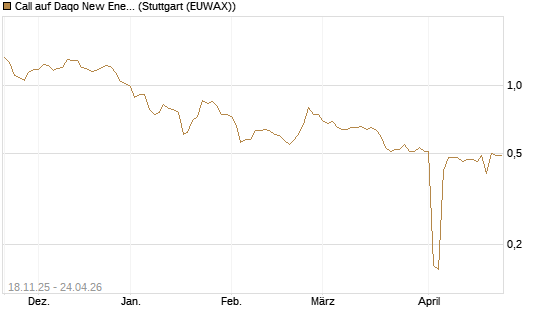 Call auf Daqo New Energy [Morgan Stanley & Co. Int. plc] Chart