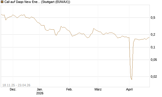 Call auf Daqo New Energy [Morgan Stanley & Co. Int. plc] Chart