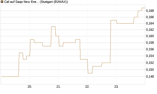 Call auf Daqo New Energy [Morgan Stanley & Co. Int. plc] Chart
