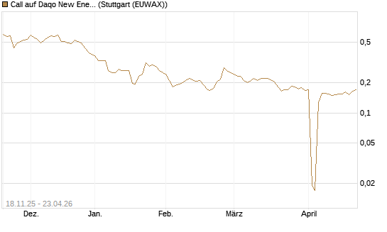 Call auf Daqo New Energy [Morgan Stanley & Co. Int. plc] Chart