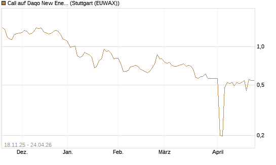 Call auf Daqo New Energy [Morgan Stanley & Co. Int. plc] Chart
