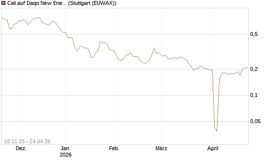 Call auf Daqo New Energy [Morgan Stanley & Co. Int. plc] Chart