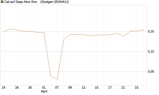Call auf Daqo New Energy [Morgan Stanley & Co. Int. plc] Chart