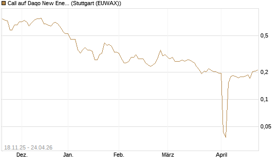 Call auf Daqo New Energy [Morgan Stanley & Co. Int. plc] Chart