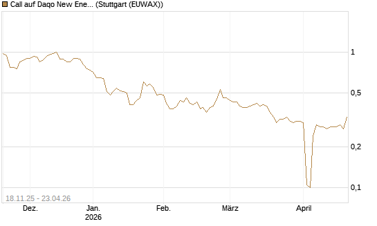 Call auf Daqo New Energy [Morgan Stanley & Co. Int. plc] Chart