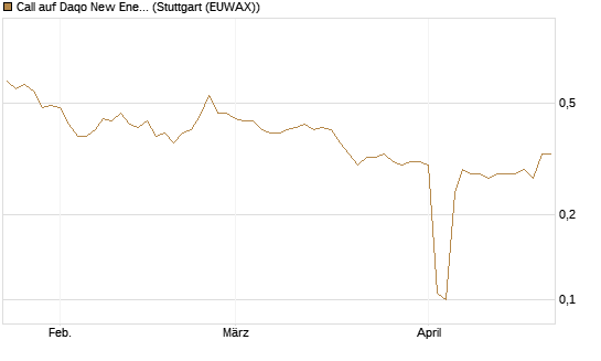 Call auf Daqo New Energy [Morgan Stanley & Co. Int. plc] Chart