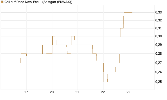 Call auf Daqo New Energy [Morgan Stanley & Co. Int. plc] Chart