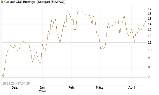 Call auf GDS Holdings [Morgan Stanley & Co. Int. plc] Chart