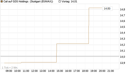 Call auf GDS Holdings [Morgan Stanley & Co. Int. plc] Chart