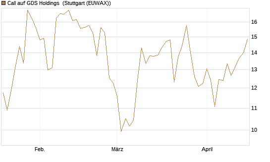 Call auf GDS Holdings [Morgan Stanley & Co. Int. plc] Chart