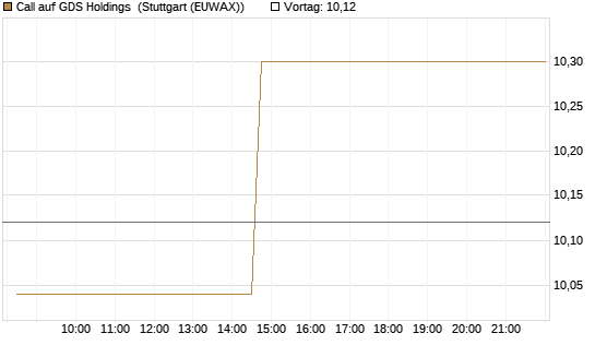 Call auf GDS Holdings [Morgan Stanley & Co. Int. plc] Chart