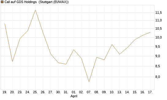 Call auf GDS Holdings [Morgan Stanley & Co. Int. plc] Chart
