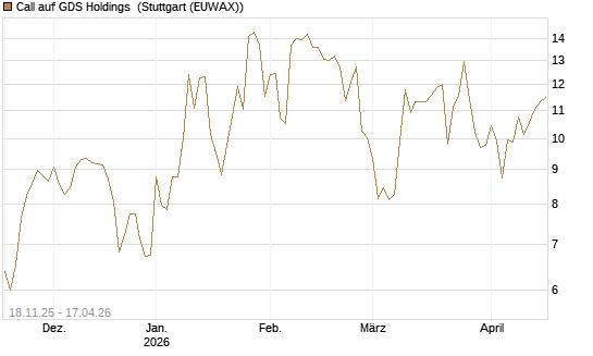 Call auf GDS Holdings [Morgan Stanley & Co. Int. plc] Chart