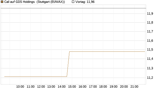 Call auf GDS Holdings [Morgan Stanley & Co. Int. plc] Chart