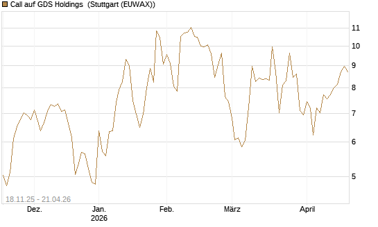 Call auf GDS Holdings [Morgan Stanley & Co. Int. plc] Chart