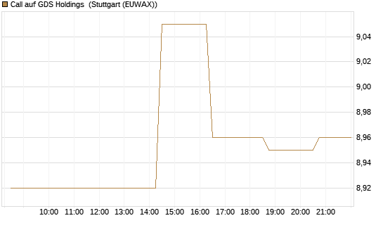 Call auf GDS Holdings [Morgan Stanley & Co. Int. plc] Chart