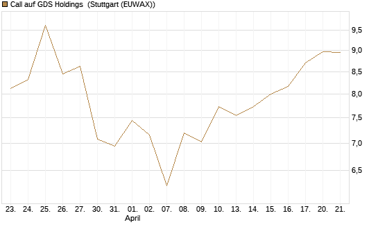 Call auf GDS Holdings [Morgan Stanley & Co. Int. plc] Chart