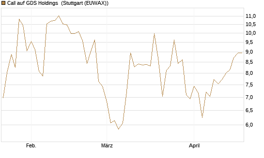 Call auf GDS Holdings [Morgan Stanley & Co. Int. plc] Chart