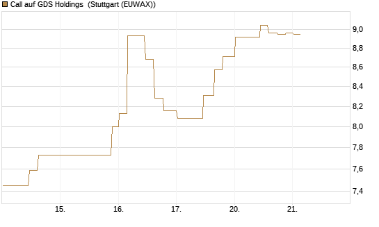 Call auf GDS Holdings [Morgan Stanley & Co. Int. plc] Chart