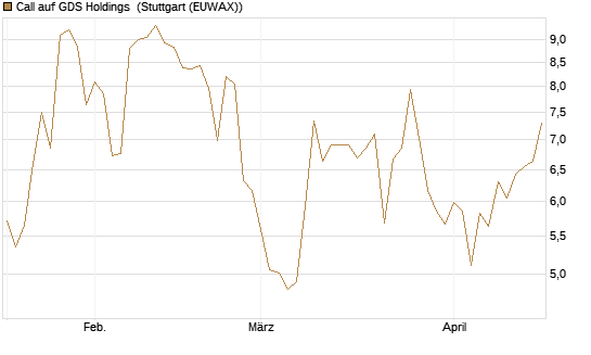 Call auf GDS Holdings [Morgan Stanley & Co. Int. plc] Chart