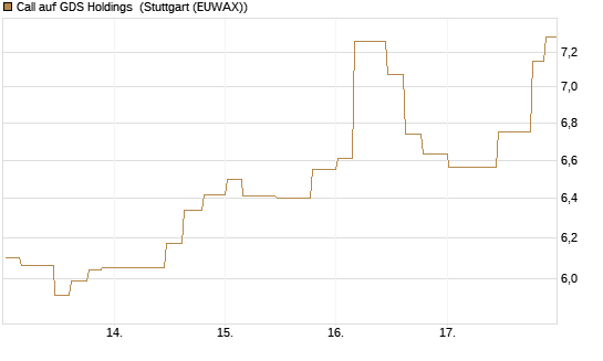 Call auf GDS Holdings [Morgan Stanley & Co. Int. plc] Chart