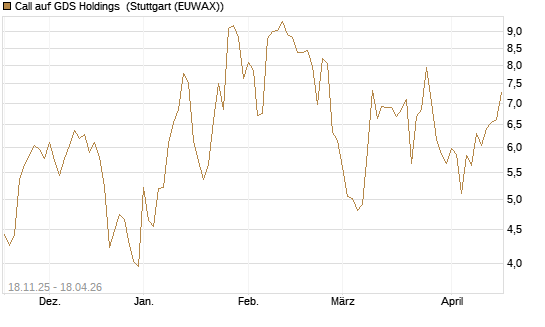 Call auf GDS Holdings [Morgan Stanley & Co. Int. plc] Chart