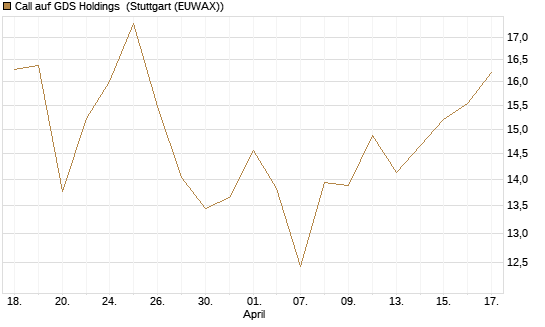 Call auf GDS Holdings [Morgan Stanley & Co. Int. plc] Chart