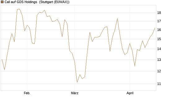 Call auf GDS Holdings [Morgan Stanley & Co. Int. plc] Chart