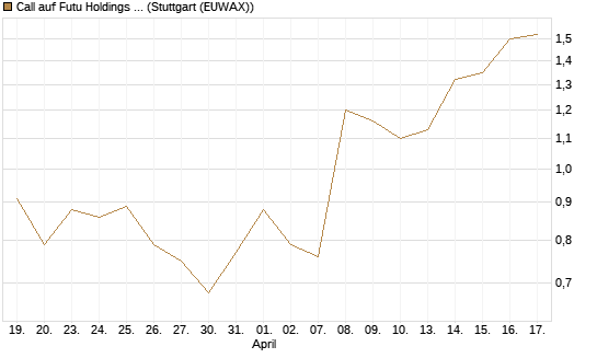 Call auf Futu Holdings ADR [Morgan Stanley & Co. Int. plc] Chart